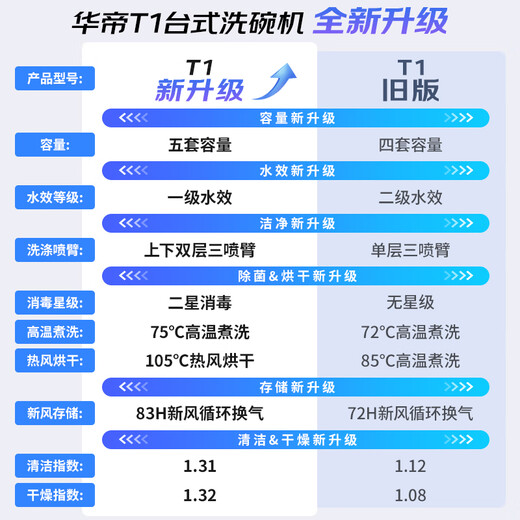 VATTI T1 millet cake 5 sets desktop dishwasher mother and baby grade 105 high temperature drying first class water effect double-layer bowl basket fruit and vegetable household small size installation-free national subsidy 20%