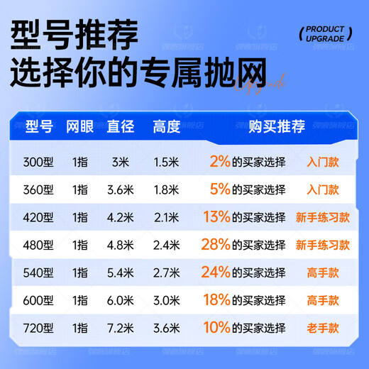 Dilimo cast net, hand-thrown fish net, fishing net, Frisbee net, Frisbee fishing net, tire line fishing gear, fishing net spin net, chain weighted version, tire line Frisbee net - 1 finger, diameter 7.2 meters - height 3.6 meters