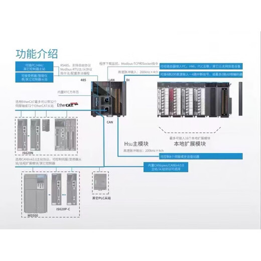 Inovance's new H5U series PLC controller 8-axis 16-axis 32-axis 1614MTD with IO expansion module GL10 32-axis H5U-1614MTD