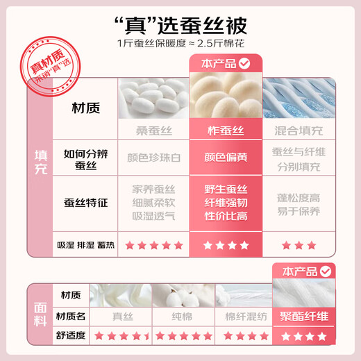 Hengyuanxiang Golden Time Antibacterial 100% Natural Wild Silk Four Seasons Quilt About 3.2 Jin Jin equals 0.5 kg 220*240cm White