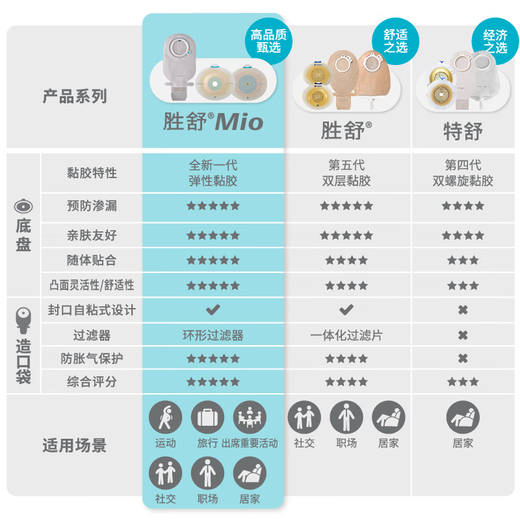 Kanglebo Shengshu Mio two-piece buckle-type deep convex stoma chassis 16961/16971 two-piece ostomy bag 10522 chassis 5 pieces + 11453 transparent ostomy bag 5 pieces