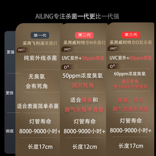 AILING uses real lamps for onychomycosis, shoes and socks, ultraviolet ozone disinfection and deodorization. It uses Philips TUV lamp 8W, no ozone, suitable for simple surfaces.