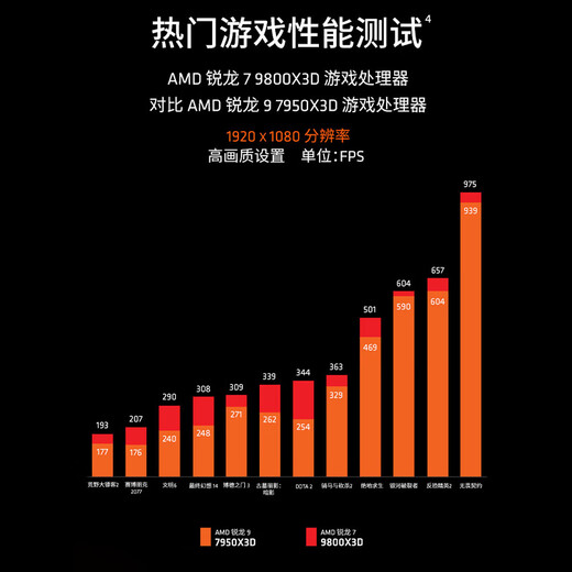 ASUS family bucket AMD R7 9800X3D host RTX5080 graphics card desktop computer high-end complete machine game editing modeling rendering DIY assembly machine configuration four 9800X3D+48G+2T+X870 Fuxue