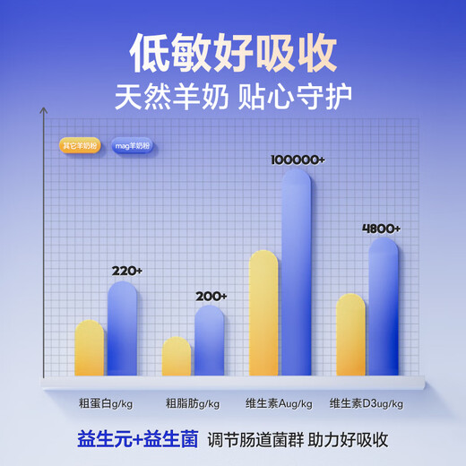 MAG DHA breast milk formula goat milk powder for dogs, newborn puppies, adult dogs, pet milk powder 400g