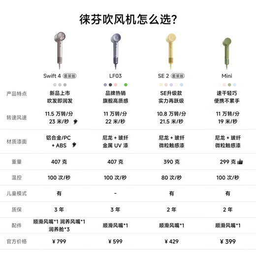 Laifen high-speed hair dryer, quick-drying household hair dryer, negative ion hair care, low-noise hair dryer, birthday gift, national subsidy, LF03 green pomelo