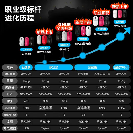 Logitech (G) GPW 4th Generation Hawk Eye Wireless Gaming Mouse Shit King 4th Generation Mechanical E-Sports Macro Lightweight Ergonomic Charging Black Wukong League of Legends Fearless Contract GPW 4th Generation Hawk Eye Pink + Graphite Black Anti-Slip Sticker