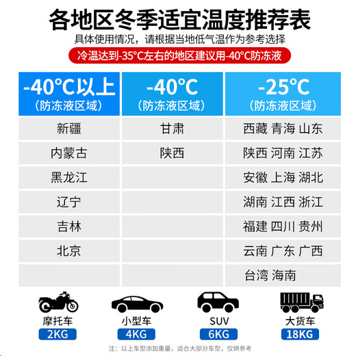 Kunlun Xunu genuine antifreeze car coolant red green long-lasting ethylene glycol diesel truck four-season universal barrel 18kg -25 green (suitable for most areas)