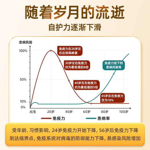 Immunoglobuline de colostrum bovin CAGICAL combinée à des aminopeptides de rate pour renforcer l'immunité et améliorer la résistance. Complément nutritionnel de récupération postopératoire 60 gélules