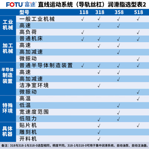 Futu 318 linear guide grease ball screw slider grease No. 1 No. 0 oil injector oil pump butter 318 guide screw grease 1kg/barrel