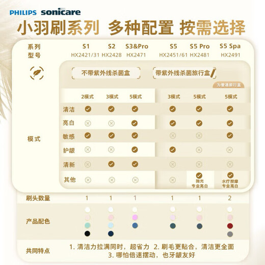 Philips (PHILIPS) Electric Toothbrush SPA Spa Brush S5 Birthday Gift Couple Gives Boy/Girlfriend 5 Modes Soft Whitening Gum Protection HX2491/01 New Year's Gift Valentine's Day Gift HX2491/01