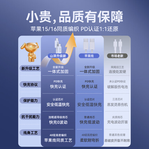 Shanze Apple 17/16 charging cable double-ended type-c data cable PD100W fast charging ctoc car 5A suitable for iPhone15ProMax Huawei Xiaomi iPad notebook 2 meters