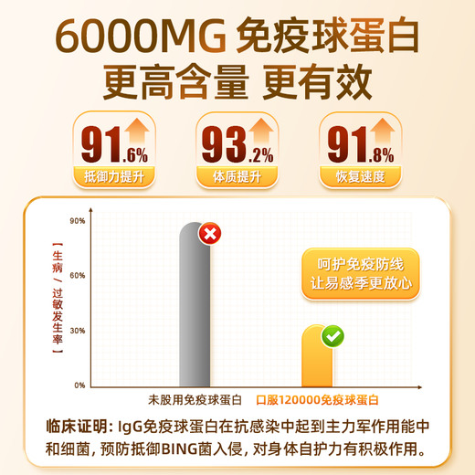 Immunoglobuline de colostrum bovin CAGICAL combinée à des aminopeptides de rate pour renforcer l'immunité et améliorer la résistance. Complément nutritionnel de récupération postopératoire 60 gélules