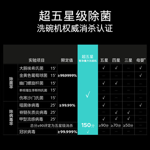 Siemens (SIEMENS) Siemens Crystal Dishwasher 18 sets Intelligent Cleaning Cube Mother and baby level independent embedded dual-purpose 10-day storage five-star sterilization Intelligent interconnection SN25ZB24MC Intelligent Cleaning Cube 4-in-1 washing, disinfection, baking and storage Easily holds 130 pieces of tableware