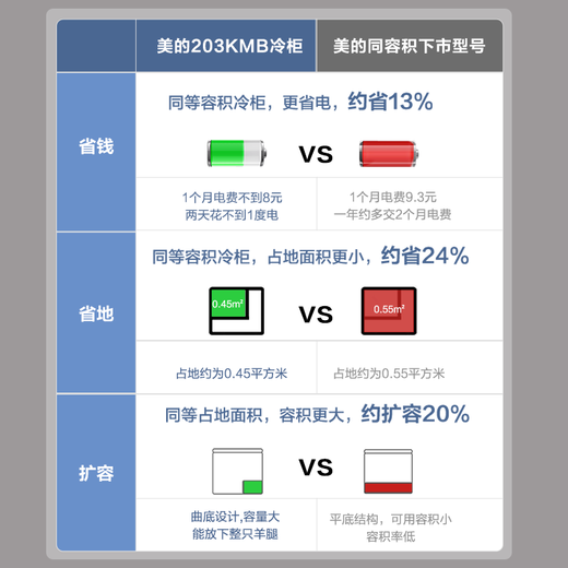 Midea freezer household commercial frost reduction sterilization low noise quick freezing freezer refrigerated freezer small freezer energy saving horizontal refrigerator high-end version 203L first-class energy efficiency 203KMB