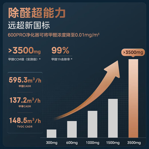 Midea Xingche series maternal and infant grade medical grade air purifier removes formaldehyde, removes smoke, sterilizes, removes viruses, removes odors, allergens, cat hair and floating hair purification and humidification all-in-one machine purification upgrade + humidification RX600 PRO