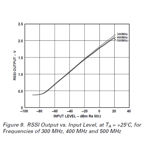AD8309 100dB dynamic range detection with limiting output can be used as FSK PSK demodulation 500MHZ