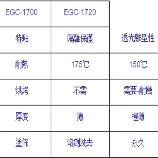 3M NovecEGC-1720 fluorinated liquid electronic moisture-proof liquid anti-fingerprint coating leak detection agent 5.4K 1720 200ml packaging