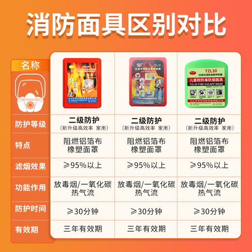 Fire mask, anti-smoke mask, anti-virus and fire-proof hotel national standard 3C certified household fire escape self-rescue respirator, family package Erjuan*2 fire-extinguishing blanket 1 meter*1 children's style*1