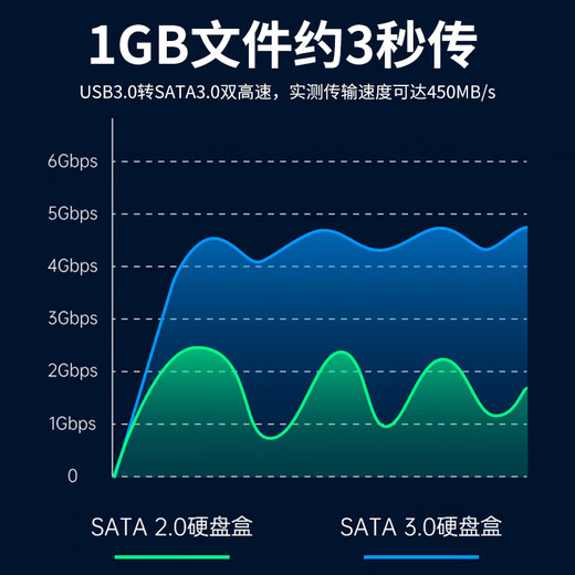 GODO mechanical solid state drive box base 2.5/3.5 inch USB3.0 external SATA dual disk suitable for notebook desktop external mobile hard drive box universal
