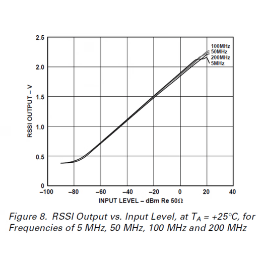 AD8309 100dB dynamic range detection with limiting output can be used as FSK PSK demodulation 500MHZ