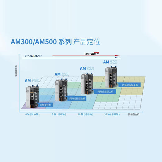 Huichuan AM medium-sized PLC supports codesys platform/AM521/AM522/AM523-0808TN AM521-0808TN (controller)
