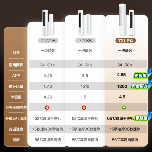 Haier Smart Home produces air conditioning set for three rooms and one living room, 3 hp cabinet unit 1.5 hp on-hook package, new level frequency conversion energy-saving home living room and bedroom air conditioner set, three rooms and one living room, 1.5 hp on-hook unit * 3+3 hp cabinet unit Leader