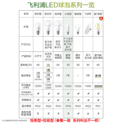 Philips (PHILIPS) led light bulb small size cylindrical energy-saving bulb E27 screw bulb super bright insect-proof high color rendering light bulb 9.5W warm light secondary energy efficiency