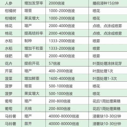 Sanliu Shanghai Tongrui Sanliu 3 gibberellic acid gibberellin 920 grape citrus seedless seedling growth regulator 1000ml