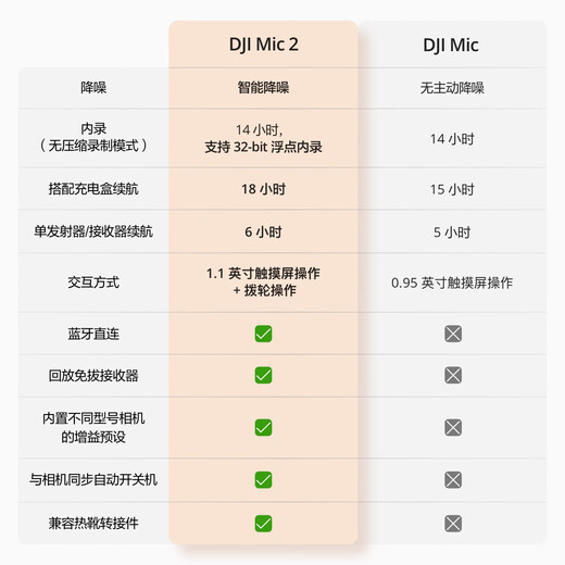 DJI MIC 2 wireless lavalier microphone one-to-two/one-to-one broadcast noise reduction radio microphone mobile phone camera radio Bluetooth DJI Mic 2 one-to-two free short video radio package official standard