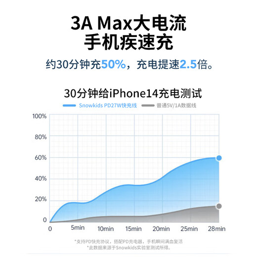 Snowkids Apple data cable Type-C charging cable PD fast charging 20W upgrade 27W charger to Lightning suitable for iPhone14/13/12/11 all series car 1.5 meters