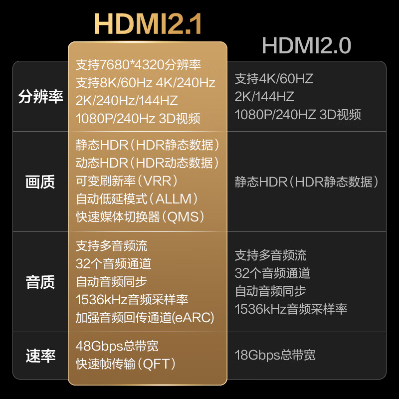 Deli HDMI cable version 2.1 2 meters 8K60Hz 4K240Hz high-definition video connection cable compatible with HDMI2.0 laptop TV monitor projector AJ21H-20