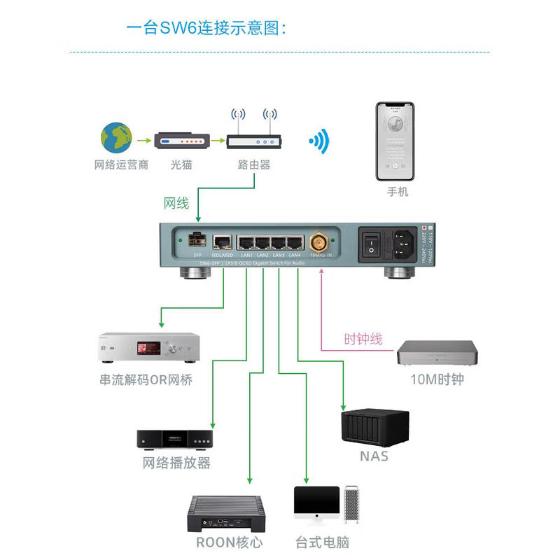 LHY new SW6-SFP audio HIFI fever switch fully linear DC power supply OCXO constant temperature crystal oscillator Shenjing black 1 unit 6 pcs