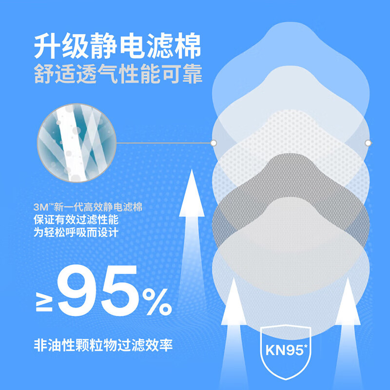 3m mask kn95 activated carbon mask, anti-A1 droplets, anti-smog, PM2.5, anti-industrial dust particles, pollen, anti-odor ear-mounted valves 9541V, individually packaged 20 pieces in a box