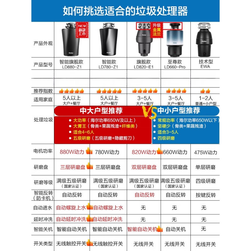 Haier kitchen waste disposer kitchen household grinding food waste grinder food waste machine smart flagship model LD880-Z1