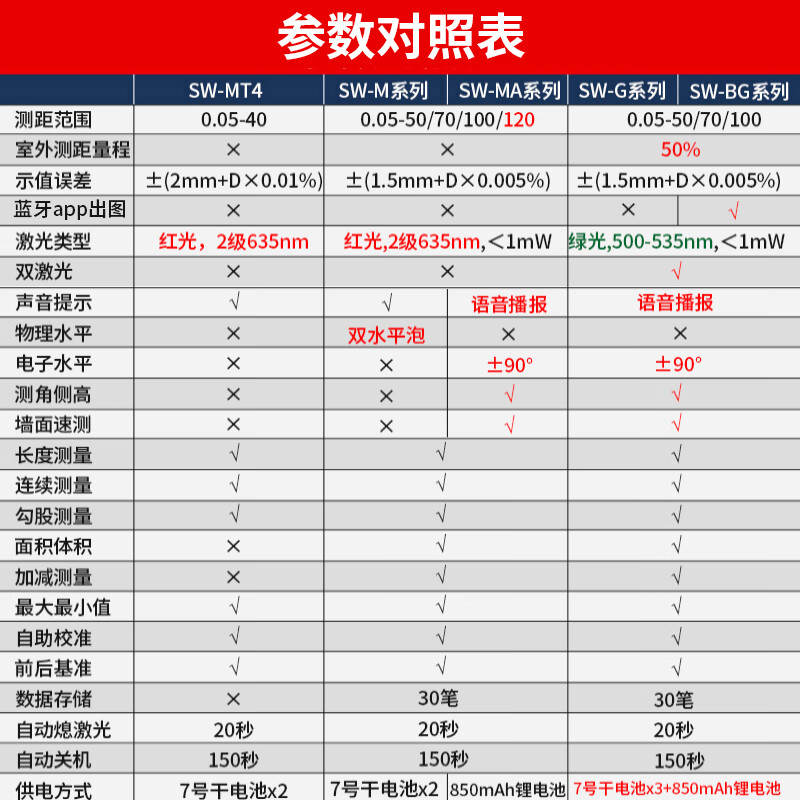 Shendawei Laser Distance Meter High-Precision Distance Measurement Ruler Handheld Infrared Measuring Instrument Indoor Room Measurement Electronic Ruler Green Light Bluetooth APP Design Drawing Model SW-100BG