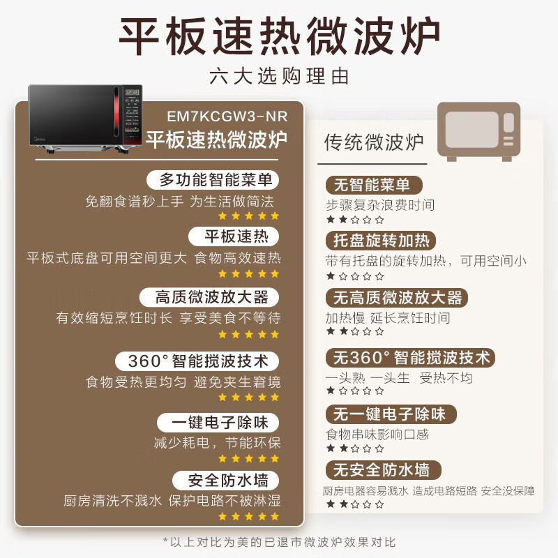 Midea flat-panel instant microwave oven with smart menu, one-click thawing and deodorization, baby food supplement menu is more considerate EM7KCGW3-NR