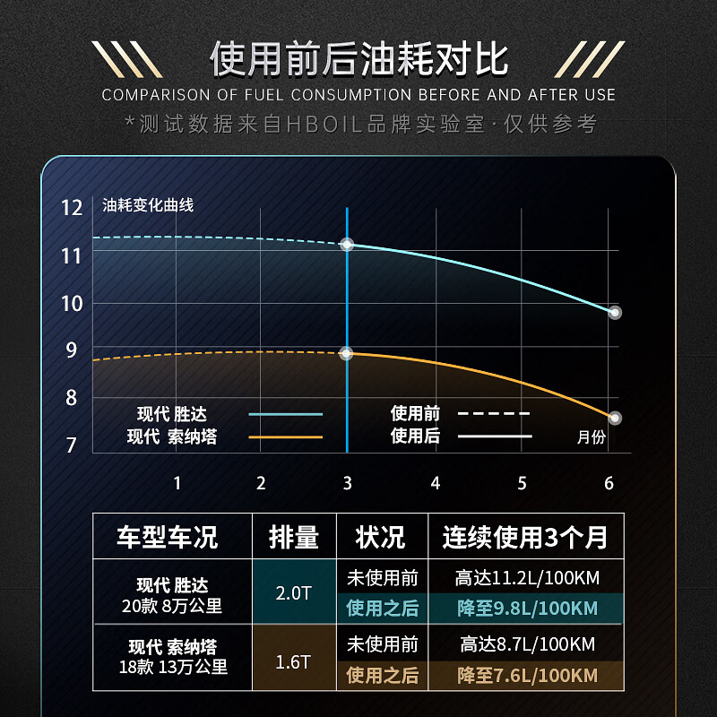HBOIL Hyundai Fuel Treasure removes carbon deposits, gasoline additives for Langdong Lingdong ix35, New Shengda ix25, use to remove carbon deposits, 6 bottles of gift box for modern cars