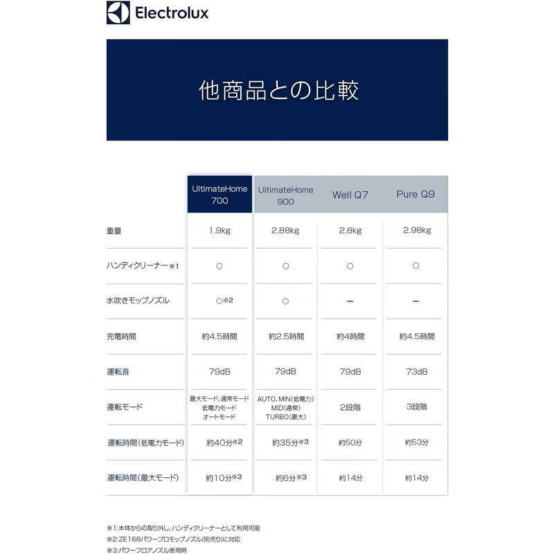 Electrolux Japan Direct Mail Cordless Vacuum Cleaner Cyclone Handheld Comes with Charging Stand Portable Requires Additional Transformer Use UH700 EFP71524 White