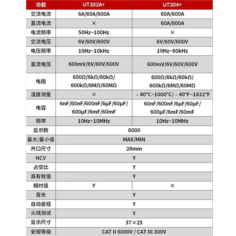 Uni-T clamp meter multimeter digital clamp ammeter high-precision intelligent anti-burn multimeter electrician's special voltmeter AC and DC 600A temperature/zero live wire UT204+
