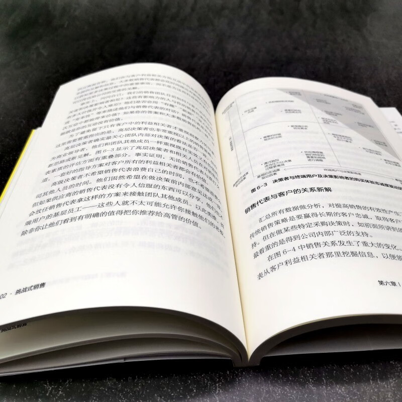 Challenge sales Challenge sales of insights (consultation) + products is the real solution sales