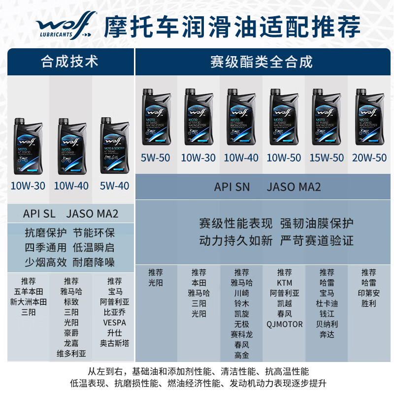 WOLF original imported 10W30 synthetic technology SL motorcycle oil small and medium displacement Honda Sanyang Fit pedal 1L