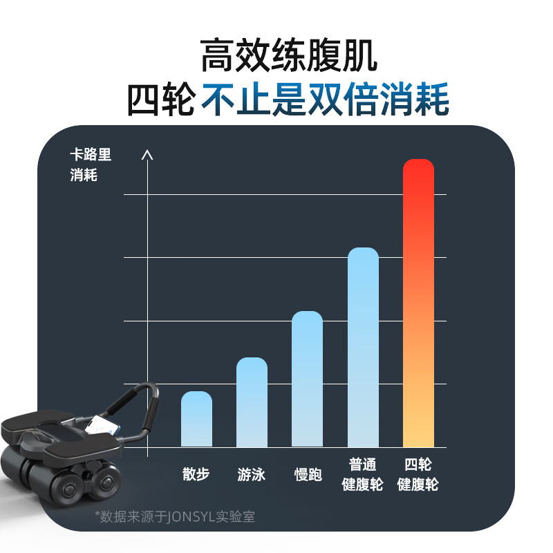 Qiaosen's new four-wheel abdominal fitness wheel, automatic rebound abdominal muscle magic tool, abdominal curling, men's and women's fitness, slimming big belly belt + posture line pad + TANK-S650E abdominal fitness wheel