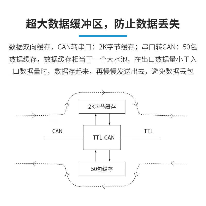 USB to CAN module TTL to CAN bus communication serial port to CAN chip converter analyzer transceiver USB-CAN-P power isolation protection circuit transmission