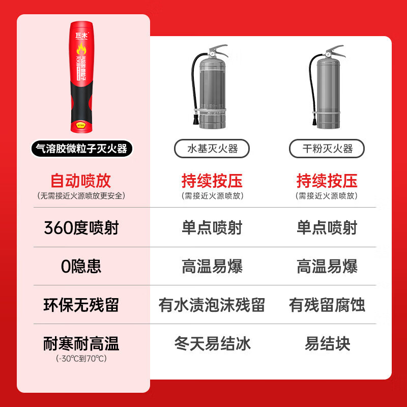 Giant wood aerosol fire extinguisher fire extinguishing agent hot aerosol fire extinguishing device vehicle-mounted national fire certification household fire extinguisher 100g aerosol fire extinguisher dual-use car and home