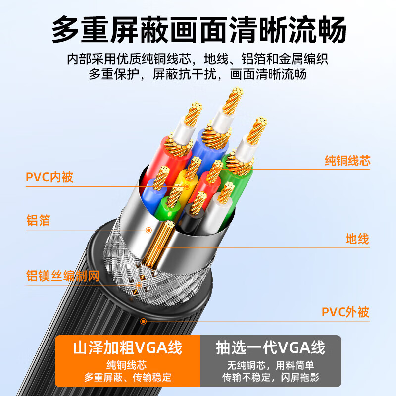 Shanze engineering grade VGA cable pure copper core male to male double magnetic ring video adapter cable 3+6 computer host notebook connected to monitor TV projector 1.5 meters VM-2015