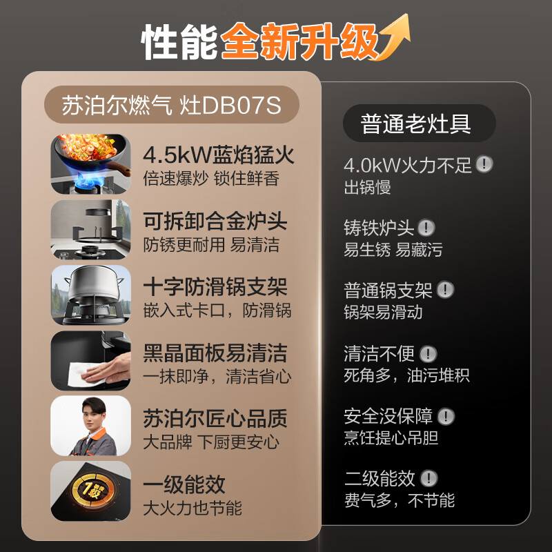 SUPOR gas stove gas stove double stove Home appliances national subsidy up to 20% 4.5KW large fire power first class energy efficiency embedded detachable alloy burner natural gas DB07S