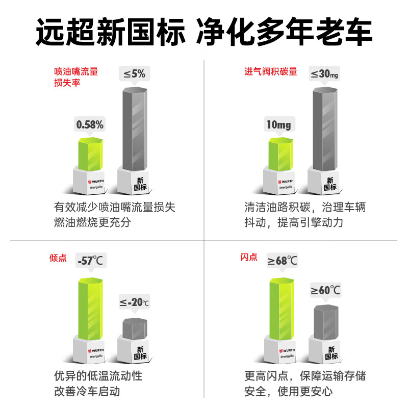 Wurth (wurth) small black bottle fuel treasure removes carbon deposits cleaning agent fuel additive engine pea gasoline cleaning agent use clean small black bottle 200ml