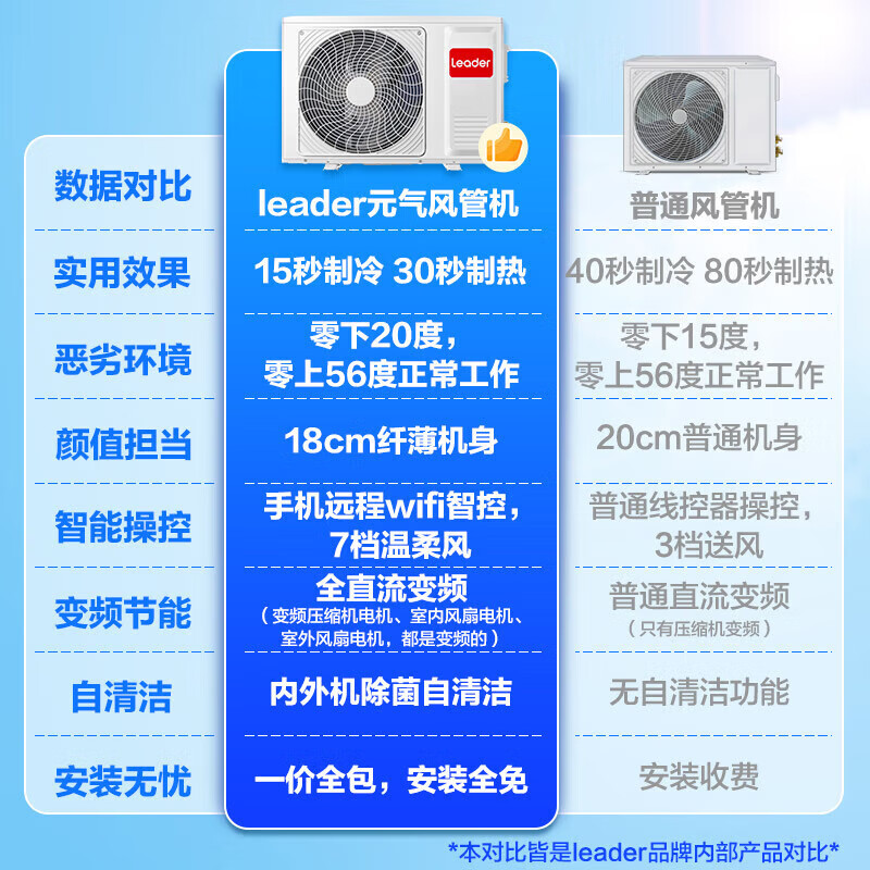 Leader central air conditioner produced by Haier, all-inclusive price, 0 yuan installation, 20% national subsidy, 3 HP Yuanqi air duct machine, one-to-one household air conditioner, new first-level energy efficiency frequency conversion, 3 HP, first-level energy efficiency, Yuanqi super power saving + powerful heating and cooling + sterilization and self-cleaning