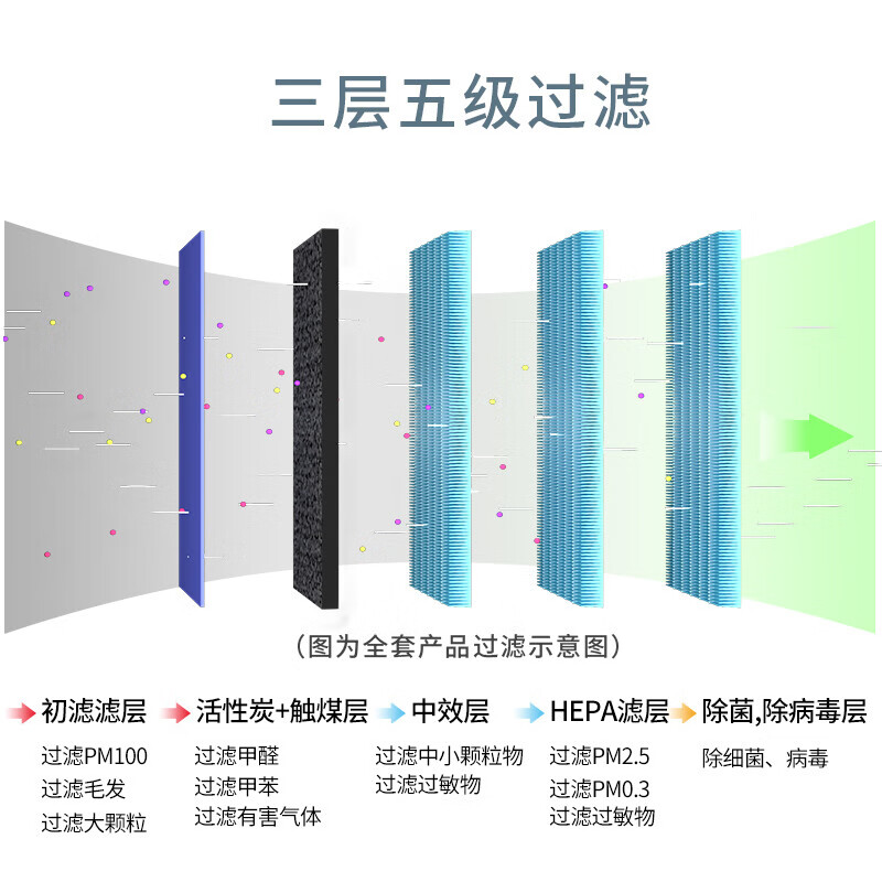 Siborun is suitable for Mijia Xiaomi air purifier filter element 1st generation/2nd generation/3rd generation/2s/Pro/4th generation/5th generation filter element to remove haze, aldehyde, odor and bacteria.