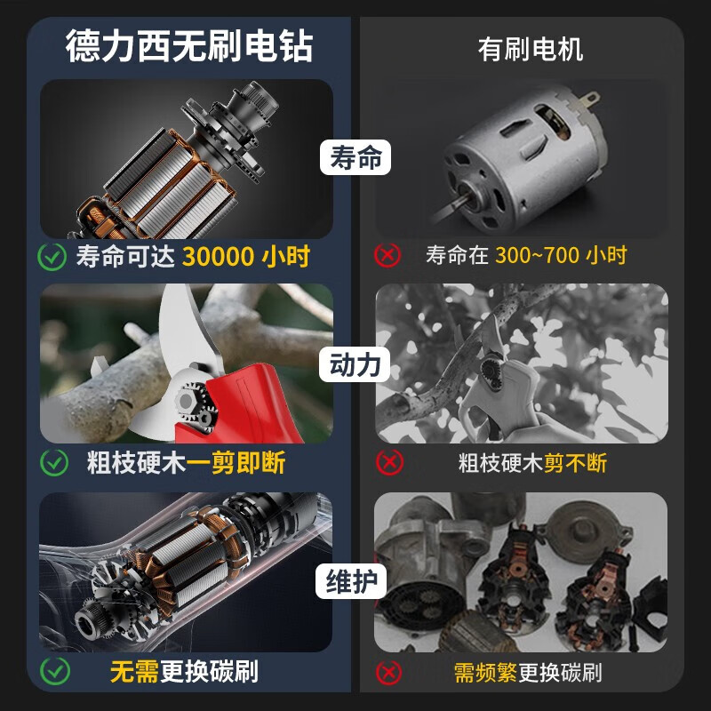 Delixi Brushless Electric Scissors for Fruit Trees Rechargeable Pruning Shears for Gardening Lithium Battery Scissors for Cutting Branches Electric Scissors Upgraded Brushless Digital Display Model 5.0Ah Dual Electric